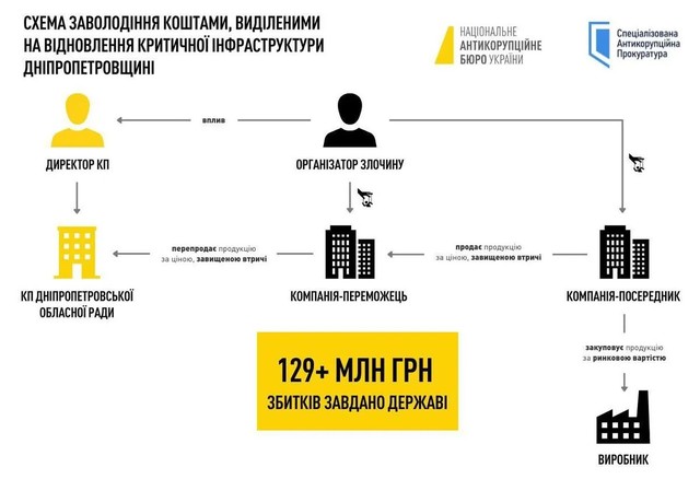 Схема злочину від НАБУ