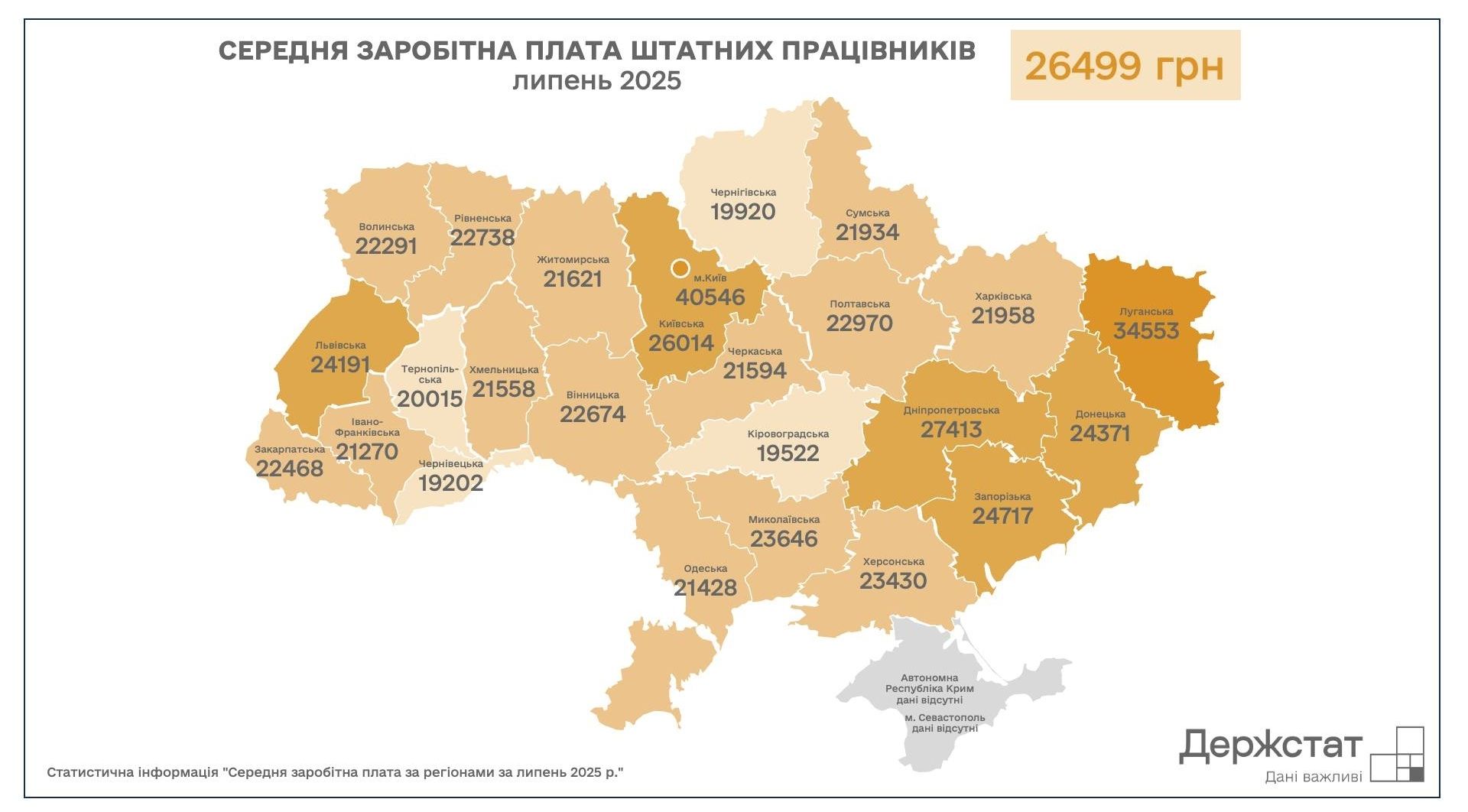 Статистика зарплат по областях за липень 2025
