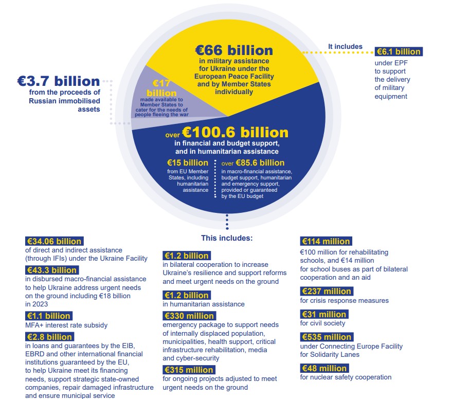 Інфографіка ЄС щодо понад €170 млрд підтримки Україні: військова допомога, фінансова та гуманітарна підтримка, а також кошти від заморожених російських активів.