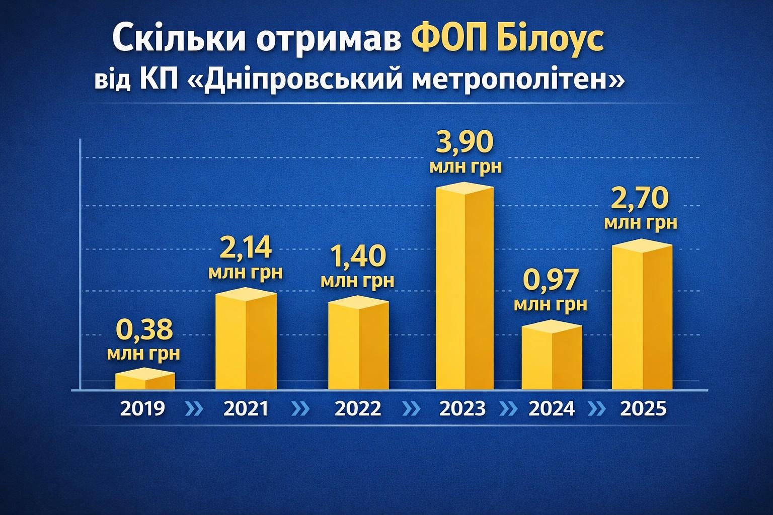 ФОП Білоус Віктор Олександрович за 6 років отримав понад 11 млн грн від КП «Дніпровський метрополітен»