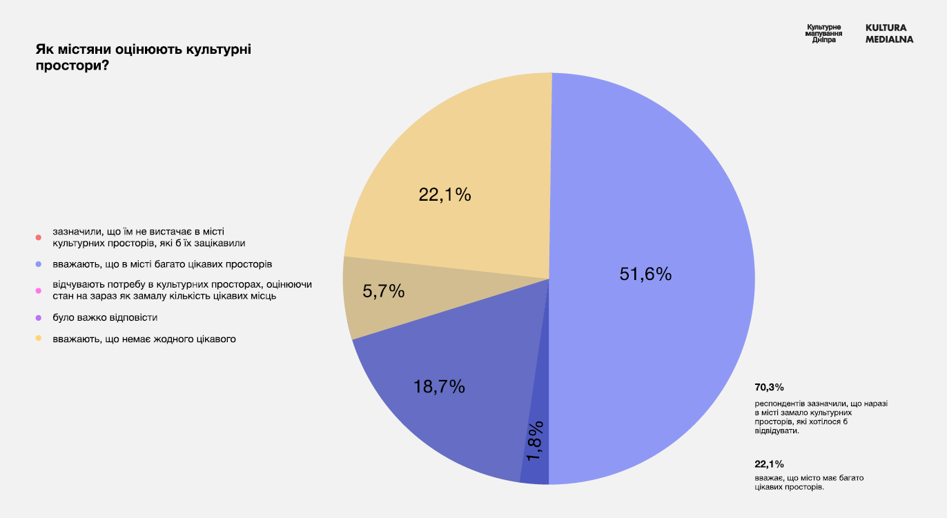 дослідження культурного ландшафту Дніпра