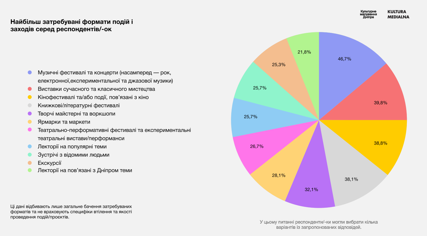 Найбільш затребувані формати подій і
заходів серед респондентів/-ок в Дніпрі