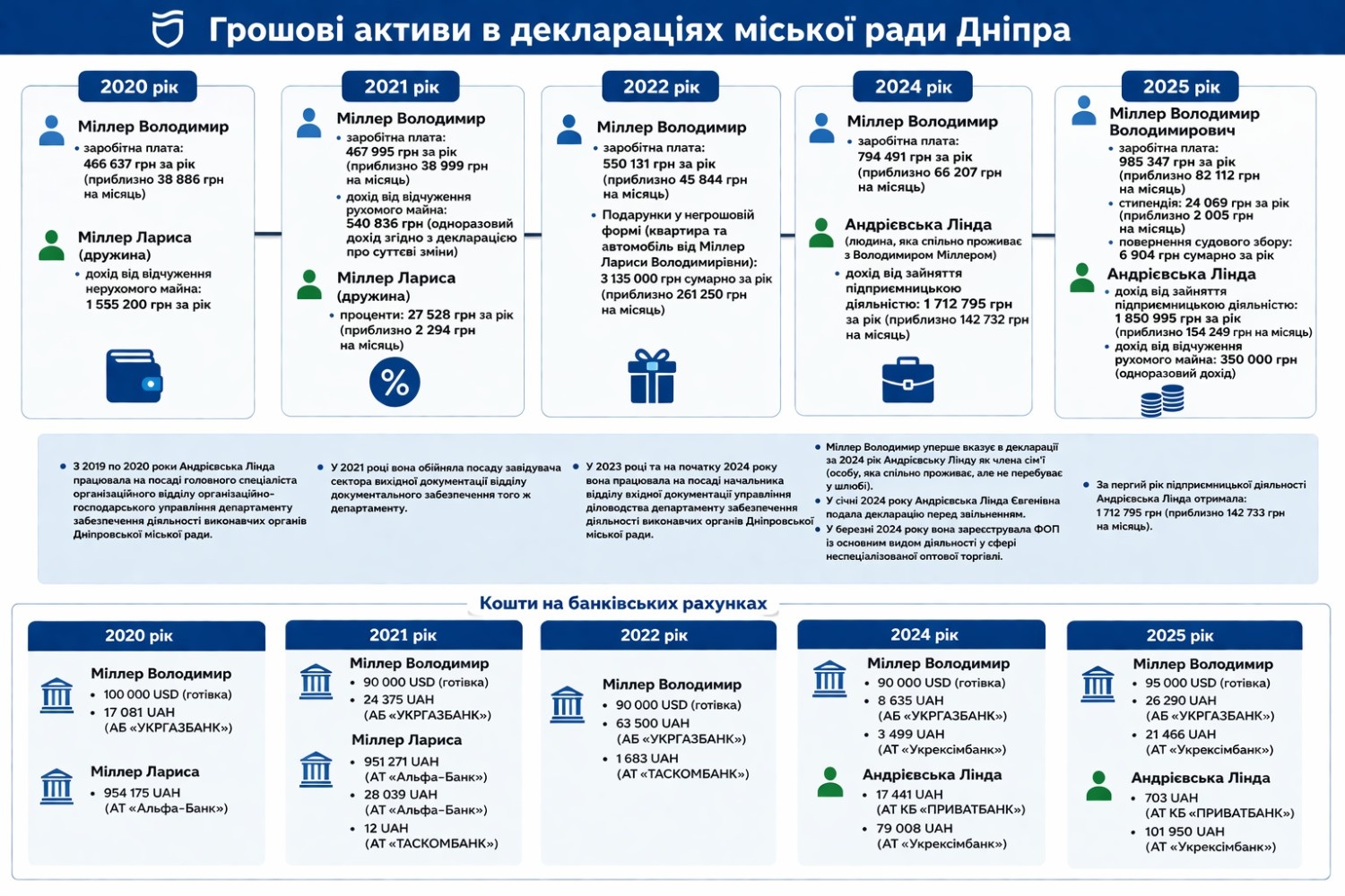 Володимир Міллер: динаміка декларацій директора департаменту економіки, фінансів та міського бюджету Дніпра