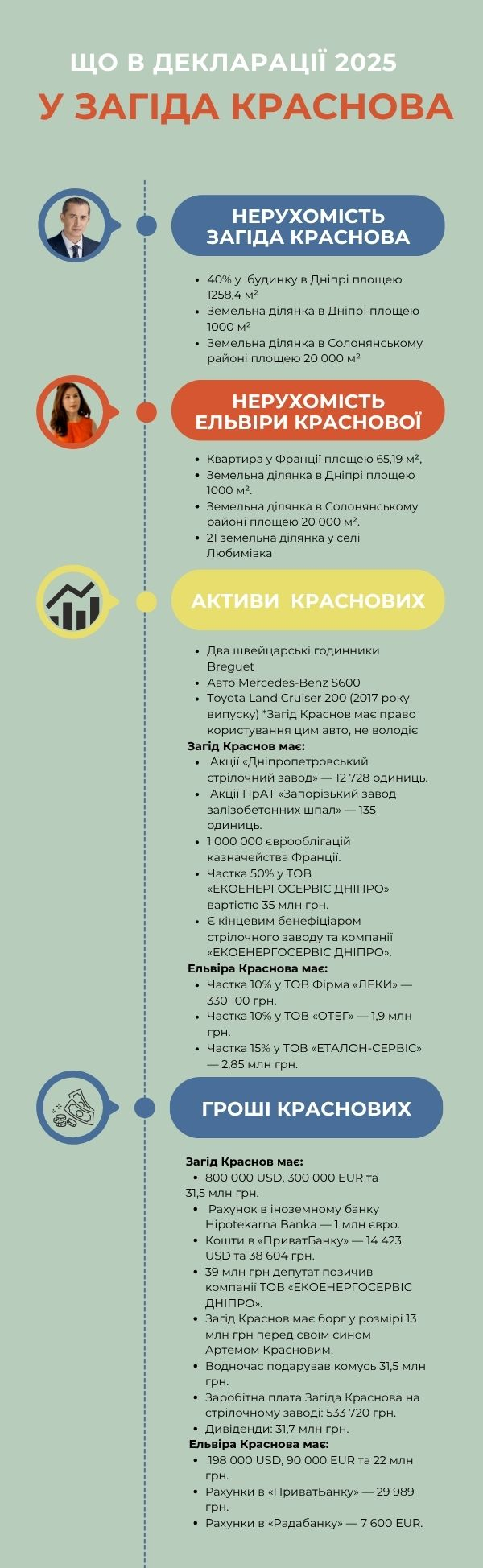 Що в декларації Загіда Краснова в 2025 (1)