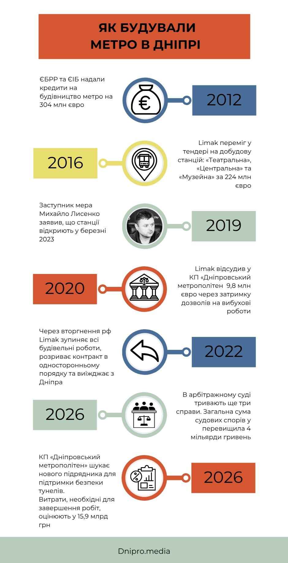 хронологія будівництва метро в дніпрі
