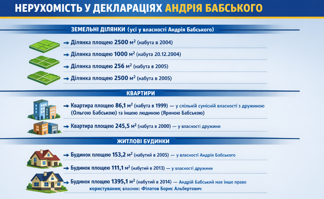 Нерухомість Андрій бабський