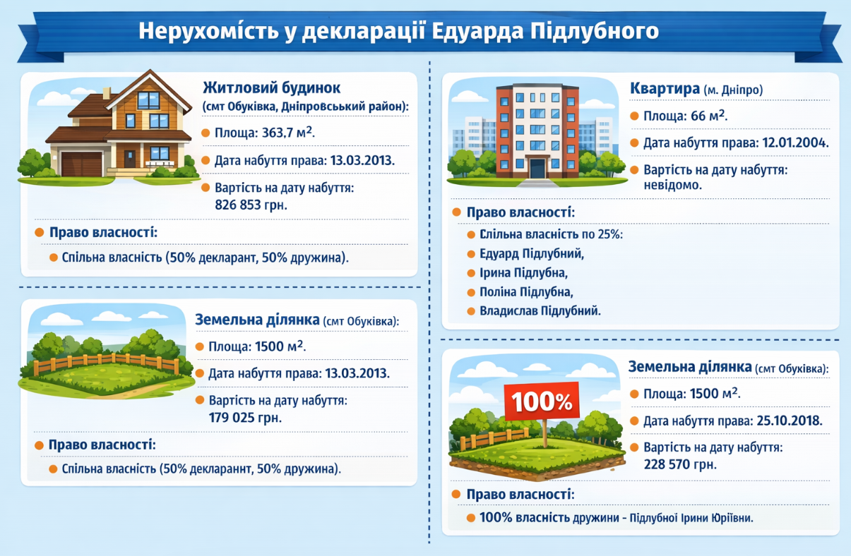 Нерухомість у декларації Едуарда Підлубного