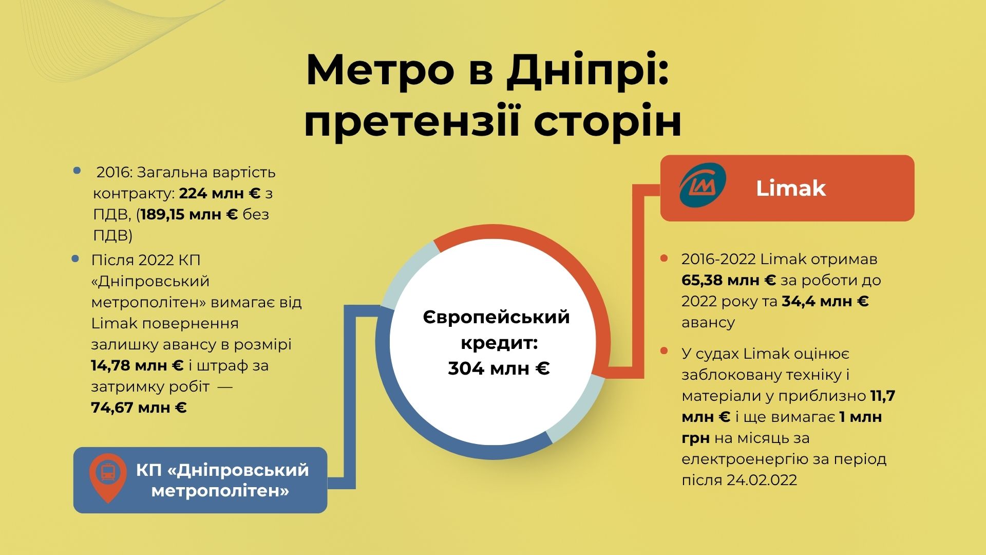 кошти на метро в дніпрі