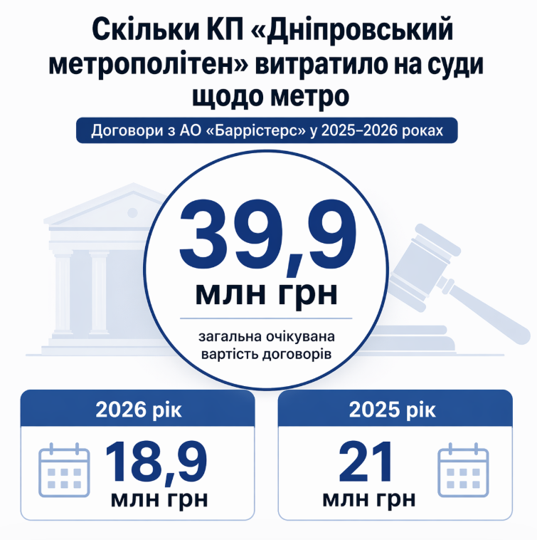 Барристерс і міська рада дніпра