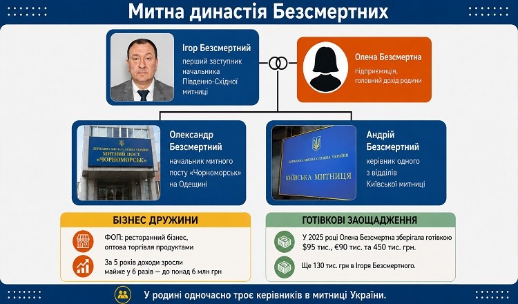 Родина першого заступника начальника Південно-Східної митниці Ігоря Безсмертного