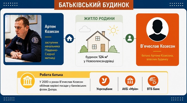 Заступник начальника Південно-Східної митниці Артем Козесон живе у будинку батька