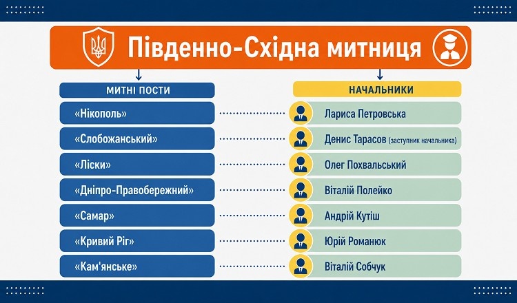 Південно-Східної митниця включає сім митних постів